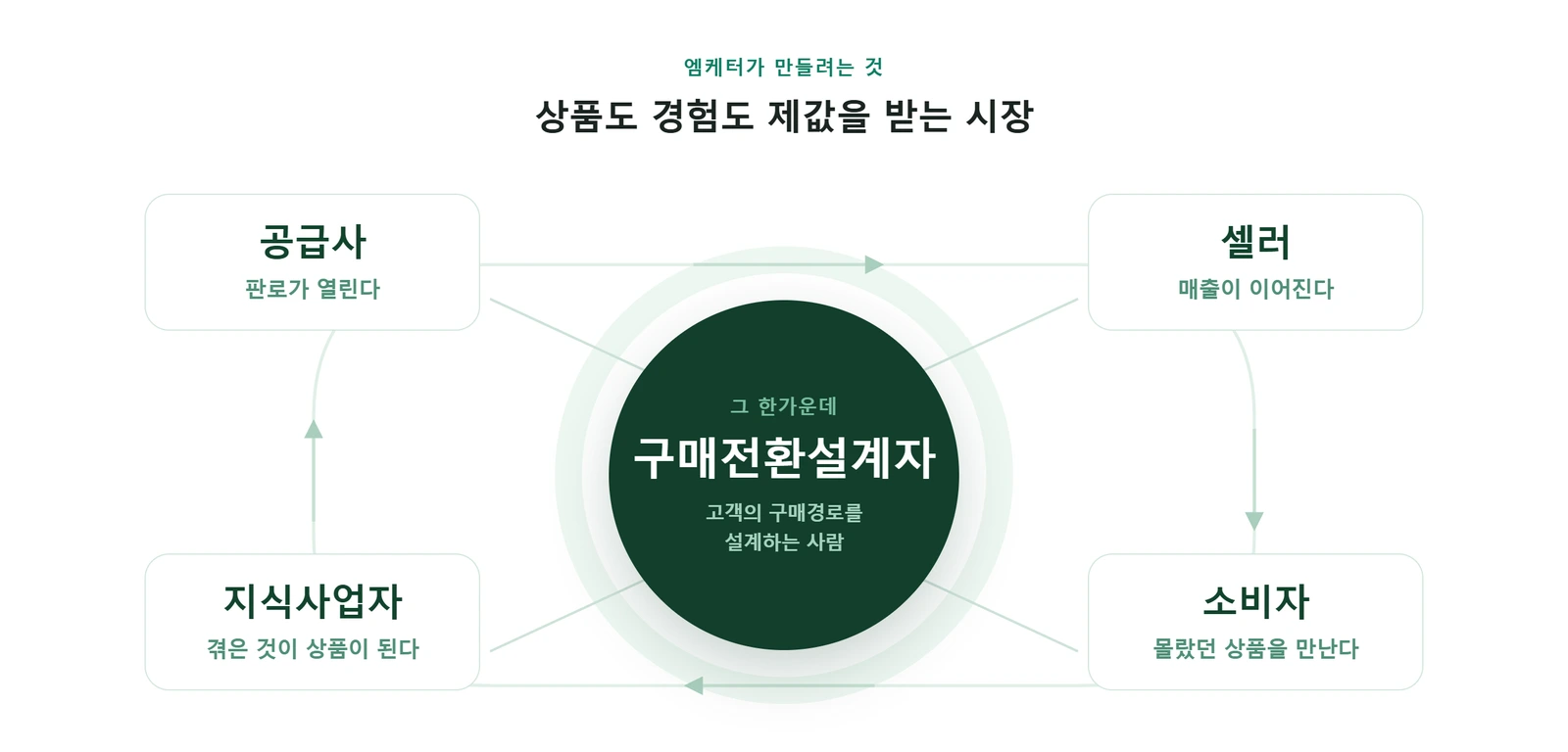 공급사·셀러·지식사업자·소비자가 둘러서고 그 한가운데 구매전환설계자가 선 그림