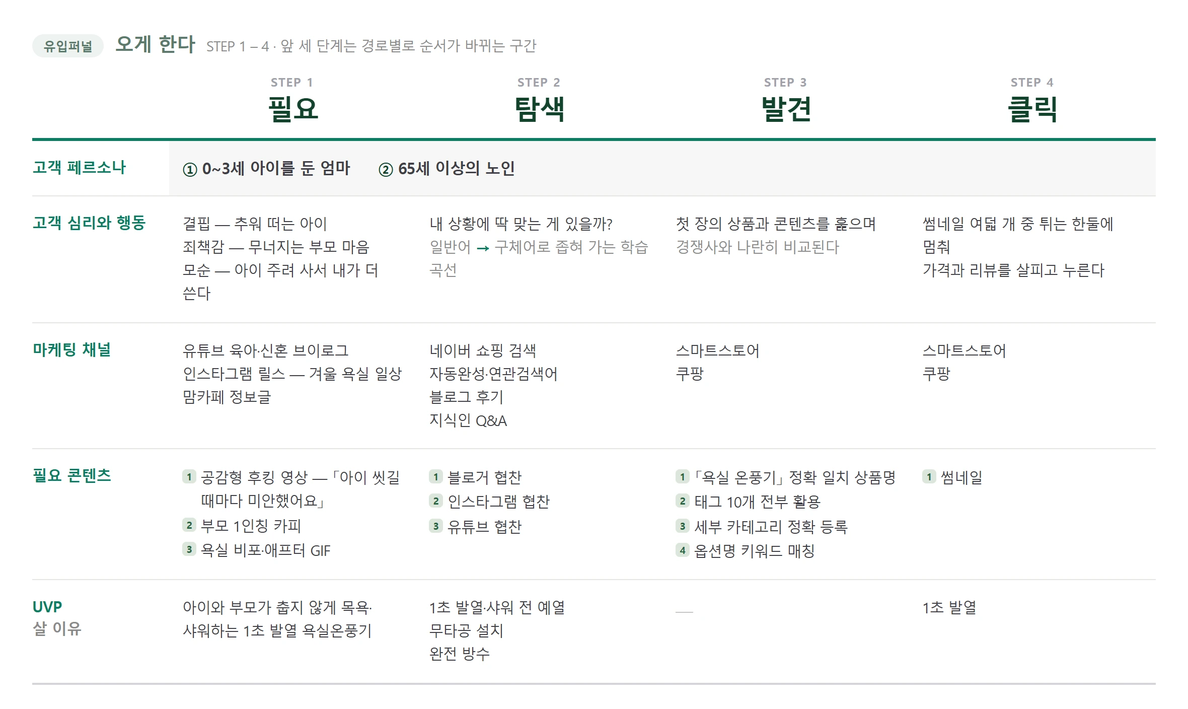 키워드 구매경로 설계도 앞쪽. 가로축이 필요·탐색·발견·클릭, 세로축이 고객 페르소나, 고객 심리와 행동, 마케팅 채널, 필요 콘텐츠, UVP