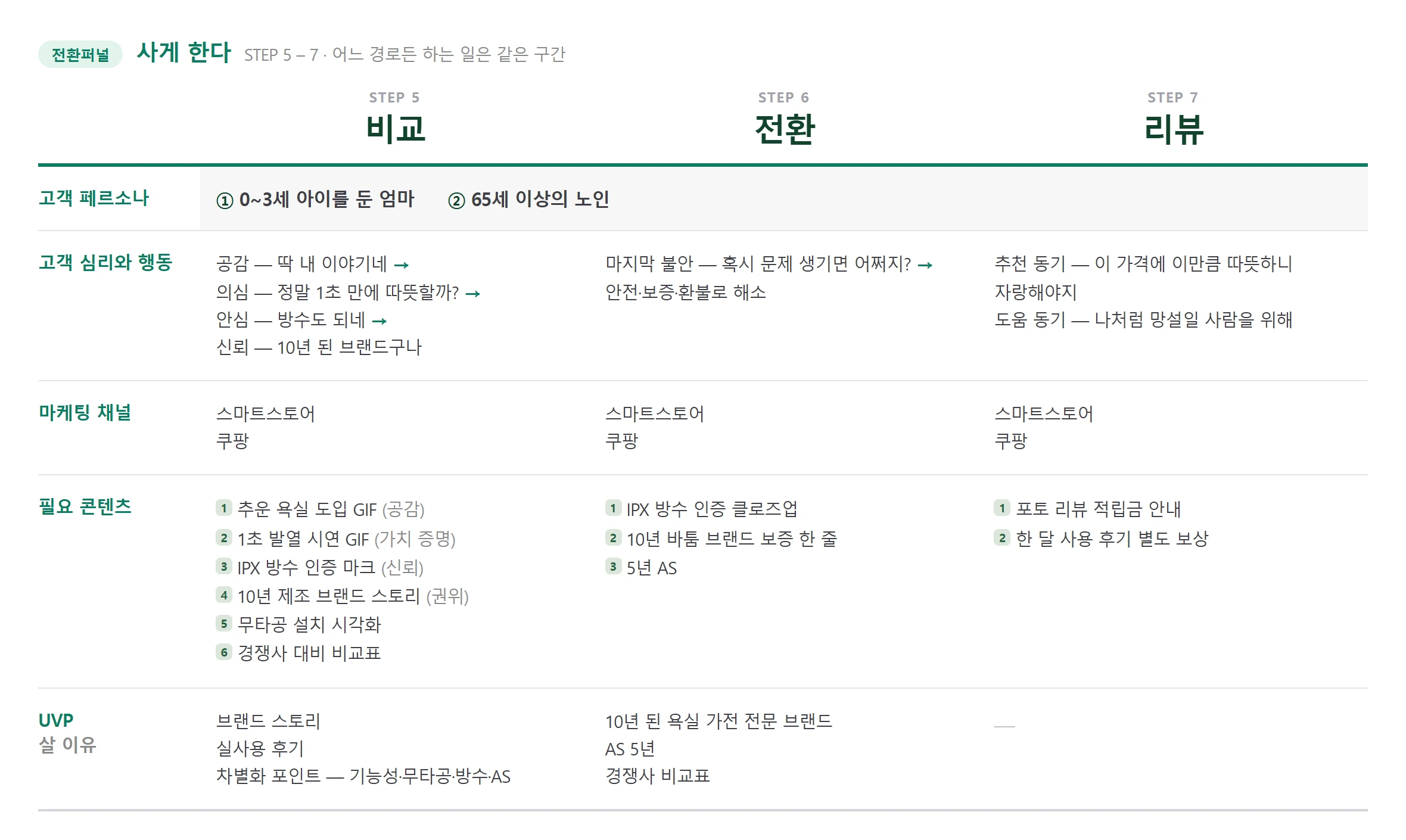키워드 구매경로 설계도 뒤쪽. 가로축이 비교·전환·리뷰, 세로축이 고객 페르소나, 고객 심리와 행동, 마케팅 채널, 필요 콘텐츠, UVP