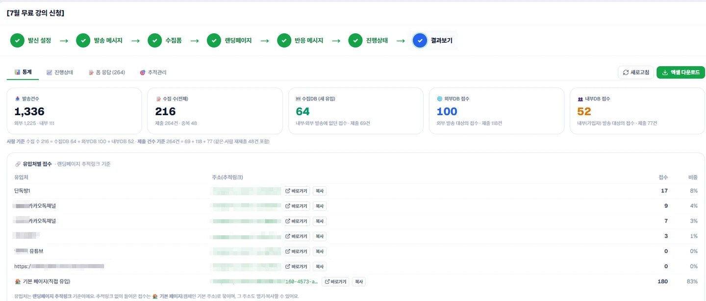 무료강의 신청을 돌린 결과 화면. 발송 1,336건, 수집 216건, 그리고 어느 경로로 몇 명이 들어왔는지가 줄줄이 적혀 있다