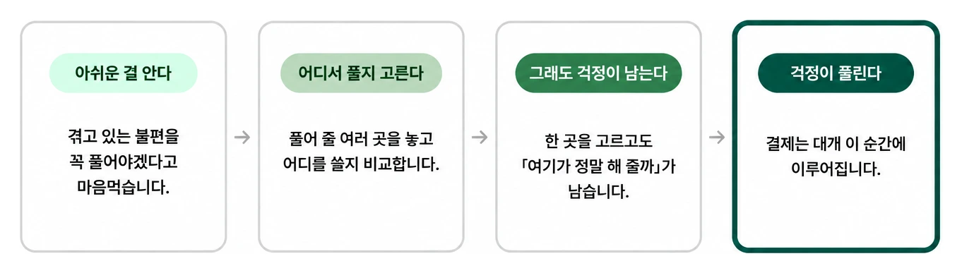 사람이 물건을 살 때 지나는 네 대목을 왼쪽에서 오른쪽으로 그린 그림. 아쉬운 걸 안다, 어디서 풀지 고른다, 그래도 걱정이 남는다, 걱정이 풀린다