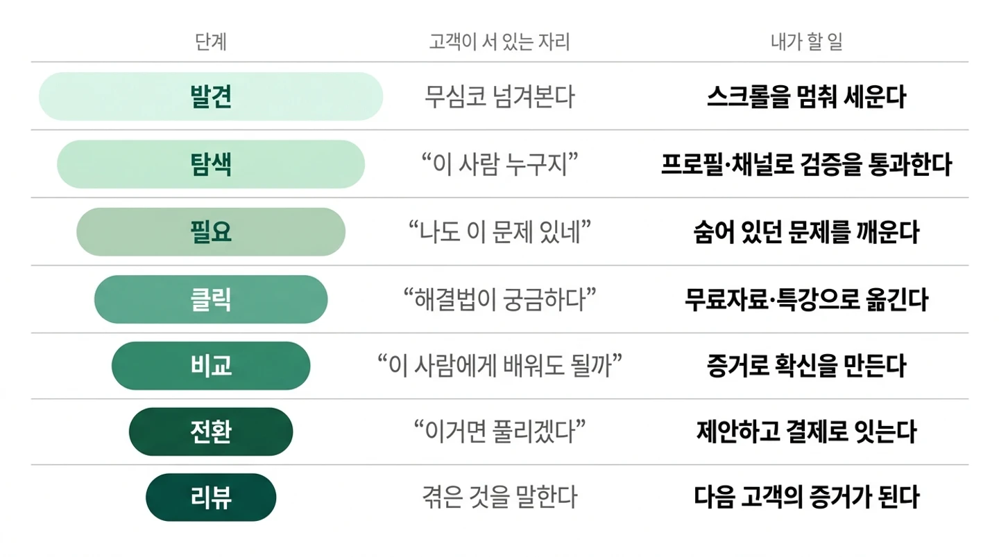 콘텐츠구매 7단계를 위에서 아래로 좁아지는 판매경로로 그린 그림. 발견부터 리뷰까지 칸이 점점 좁아지고 색이 짙어진다