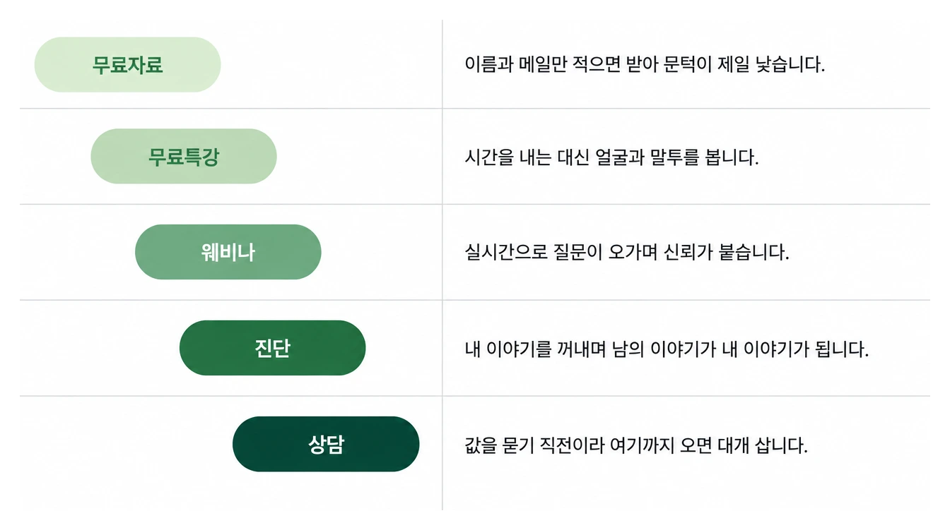 다음 걸음의 문턱 다섯을 계단으로 그린 그림. 무료자료에서 무료특강, 웨비나, 진단, 상담으로 내려가며 칸이 오른쪽으로 물러나고 색이 짙어진다