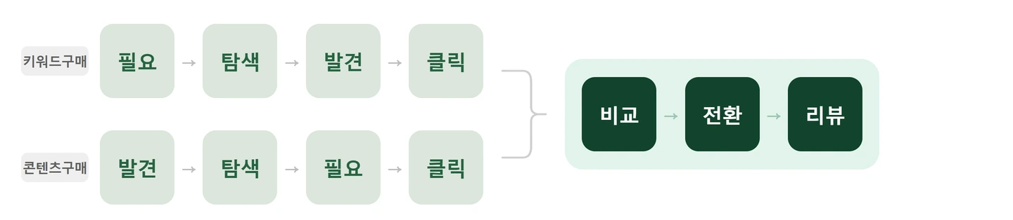 키워드구매는 필요·탐색·발견·클릭으로, 콘텐츠구매는 발견·탐색·필요·클릭으로 시작해 두 길이 하나로 합쳐지고 비교·전환·리뷰로 이어지는 그림