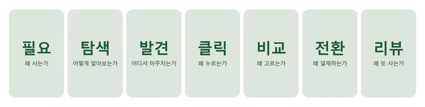 [필요] 왜 사는가, [탐색] 어떻게 알아보는가, [발견] 어디서 마주치는가, [클릭] 왜 누르는가, [비교] 왜 고르는가, [전환] 왜 결제하는가, [리뷰] 왜 또 사는가. 화살표나 번호 없이 일곱이 같은 무게로 놓여 있다