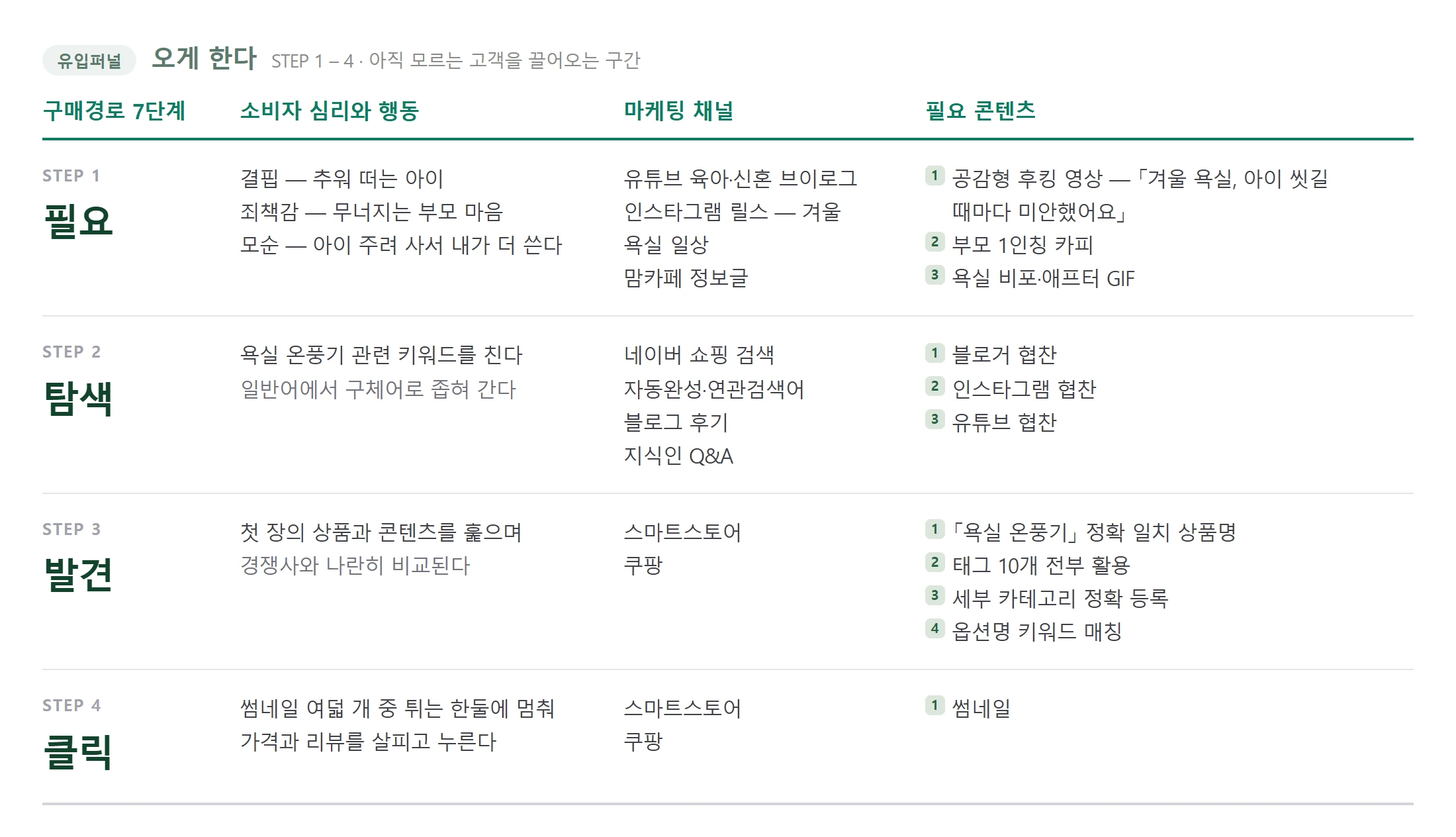 키워드 구매경로 앞 네 단계(필요·탐색·발견·클릭)에 소비자 심리와 행동, 마케팅 채널, 필요 콘텐츠를 적어 넣은 표