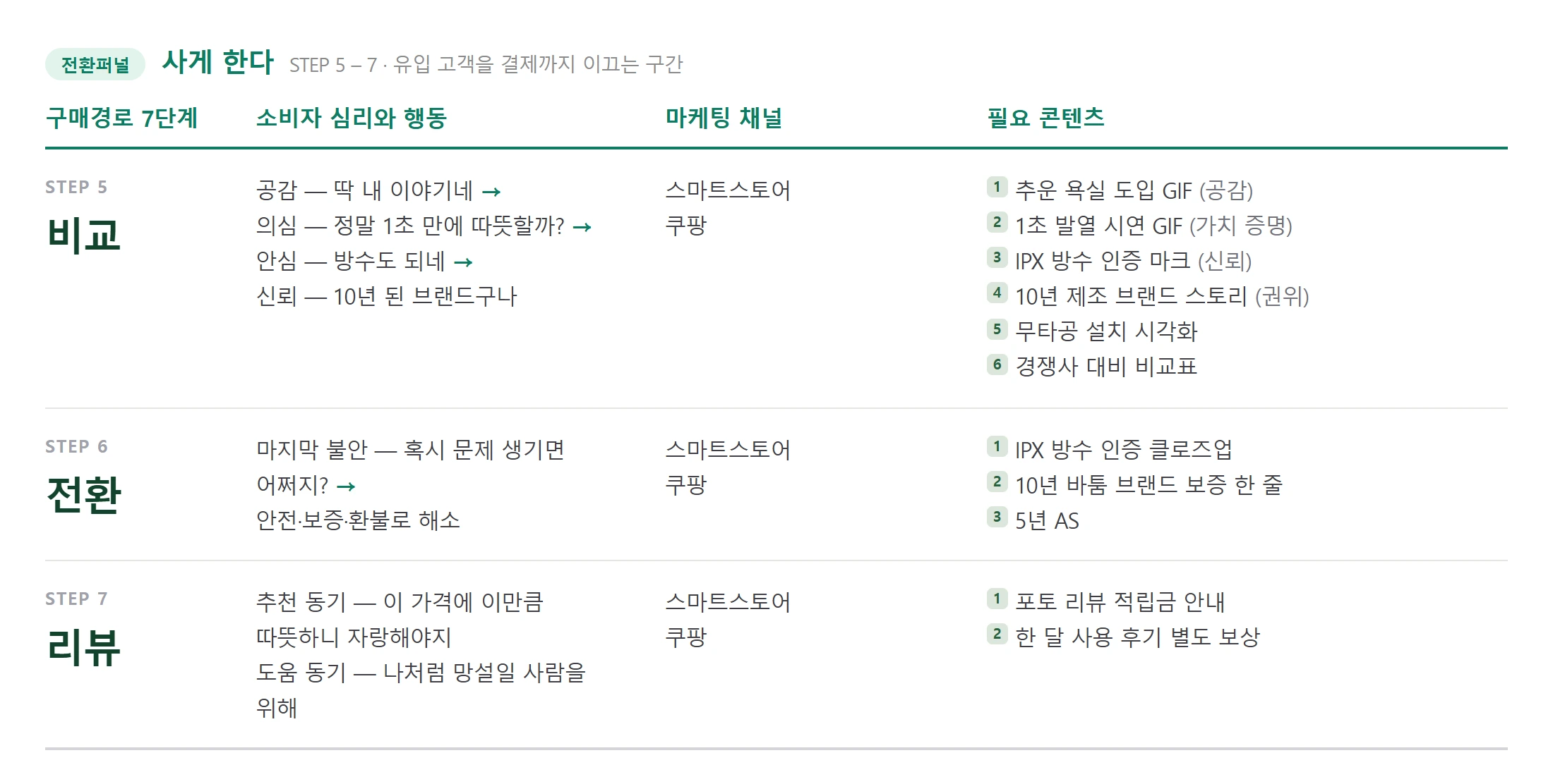 키워드 구매경로 뒤 세 단계(비교·전환·리뷰)에 소비자 심리와 행동, 마케팅 채널, 필요 콘텐츠를 적어 넣은 표